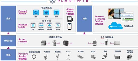 艾默生Plantweb數(shù)字生態(tài)系統(tǒng) 引領(lǐng)工業(yè)物聯(lián)網(wǎng)與自動(dòng)化新時(shí)代