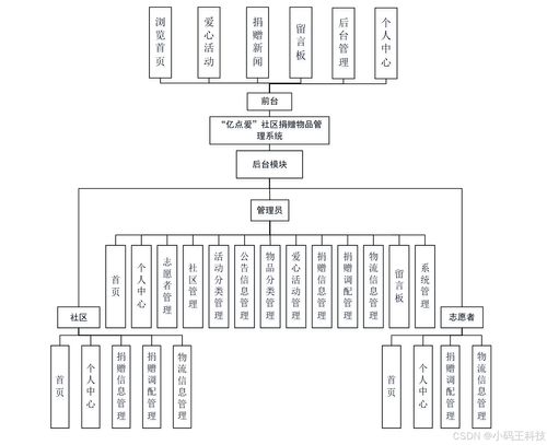SpringBoot億點愛 社區(qū)捐贈物品管理系統與物聯網設備集成設計與實現